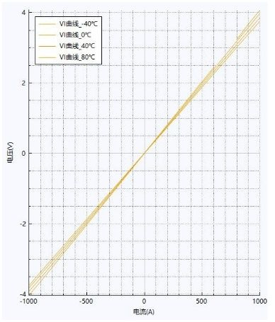 不同温度线下度测试.png